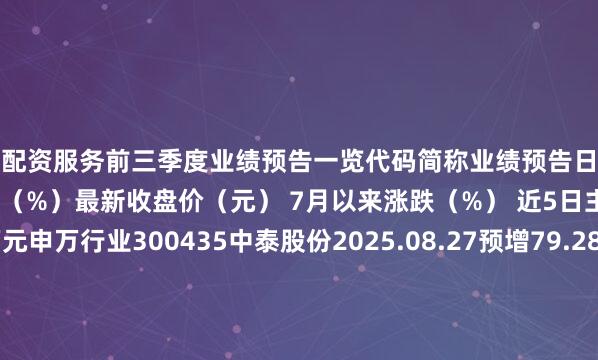 炒股配资服务前三季度业绩预告一览代码简称业绩预告日期业绩预告类型预计净利润增幅中值（%）最新收盘价（元） 7月以来涨跌（%） 近5日主力资金净流入（万元申万行业300435中泰股份2025.08.27预增79.2816.579.1635.40公用事业002475立讯精密2025.08.26预增22.5044.9830.3943470.22电子920101志高机械2025.08.01预增17.375